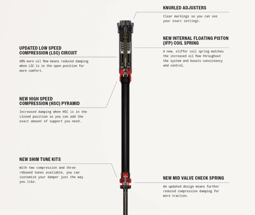 Technical diagram of a suspension fork with features highlighted on a white background