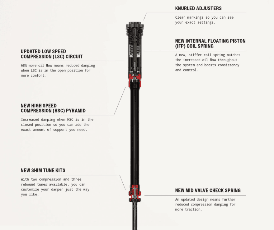 RockShox Charger 3 & 3.1 Full Rebuild Toolkit - Shockwave Parts
